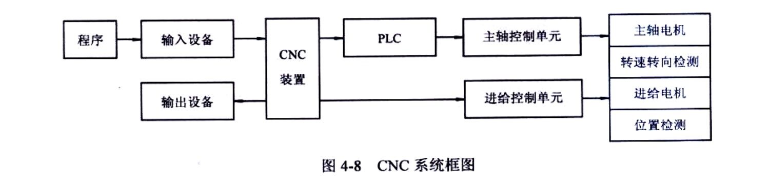 CNC系统的组成框图