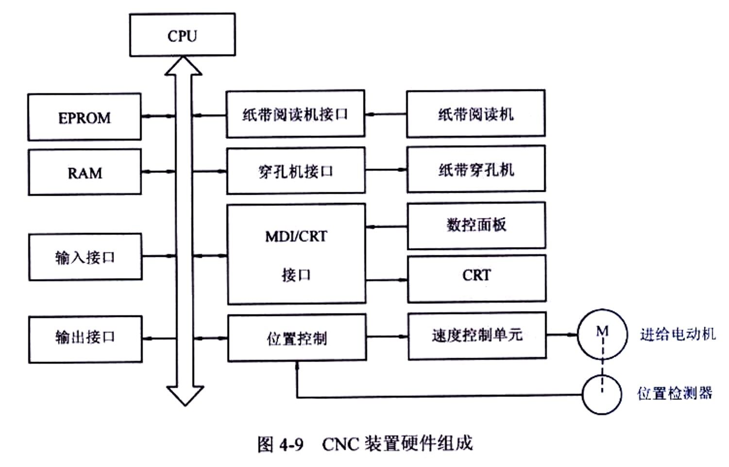 cnc装备硬件组成图