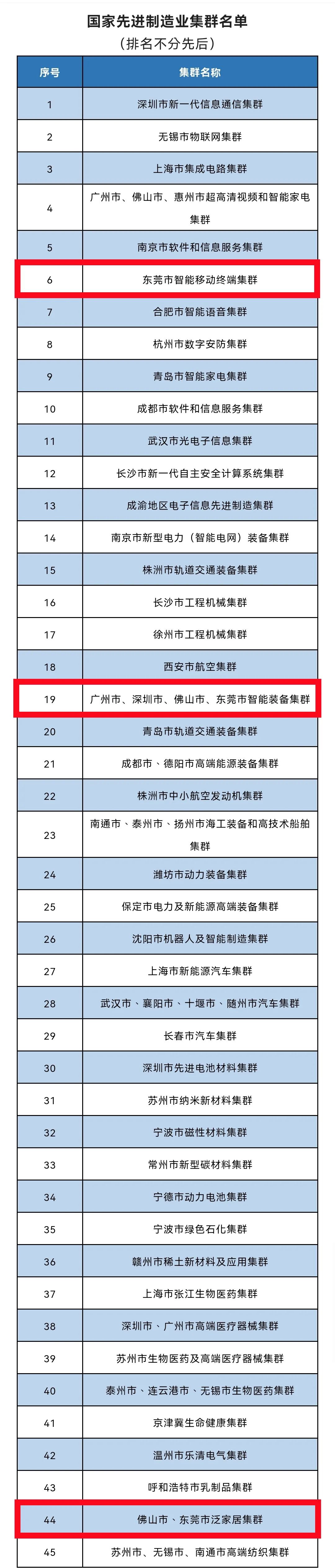 国家先进制造业集群名单