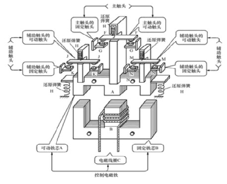 交流接触器（KM）结构图