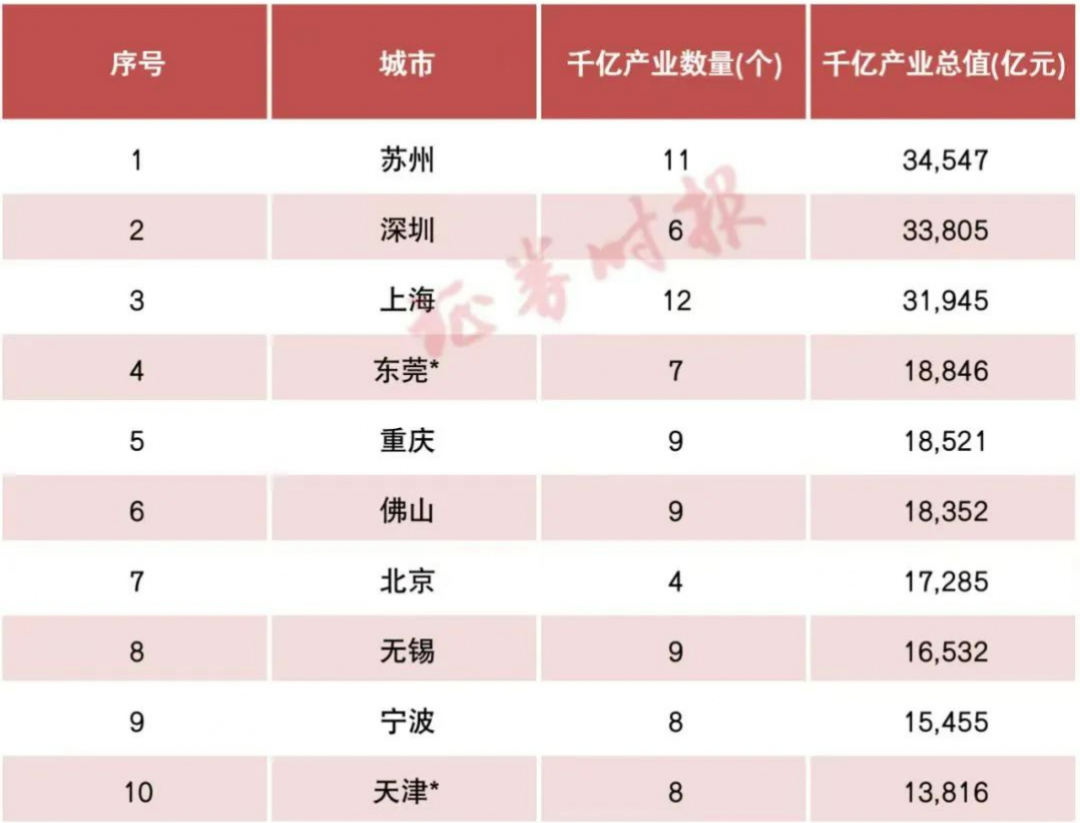 千亿产业城市top10