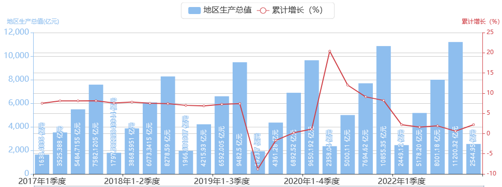 2022年东莞市统计局数据