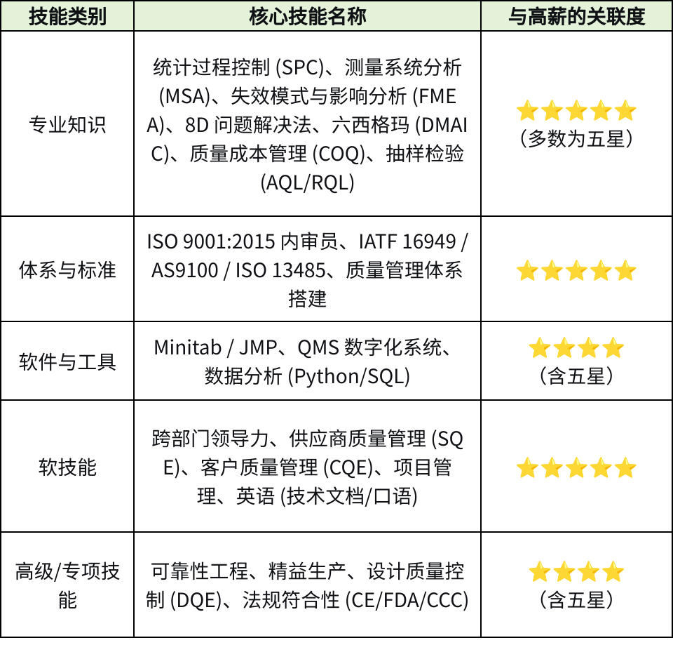 品质工程师拿高薪需要具备的技能