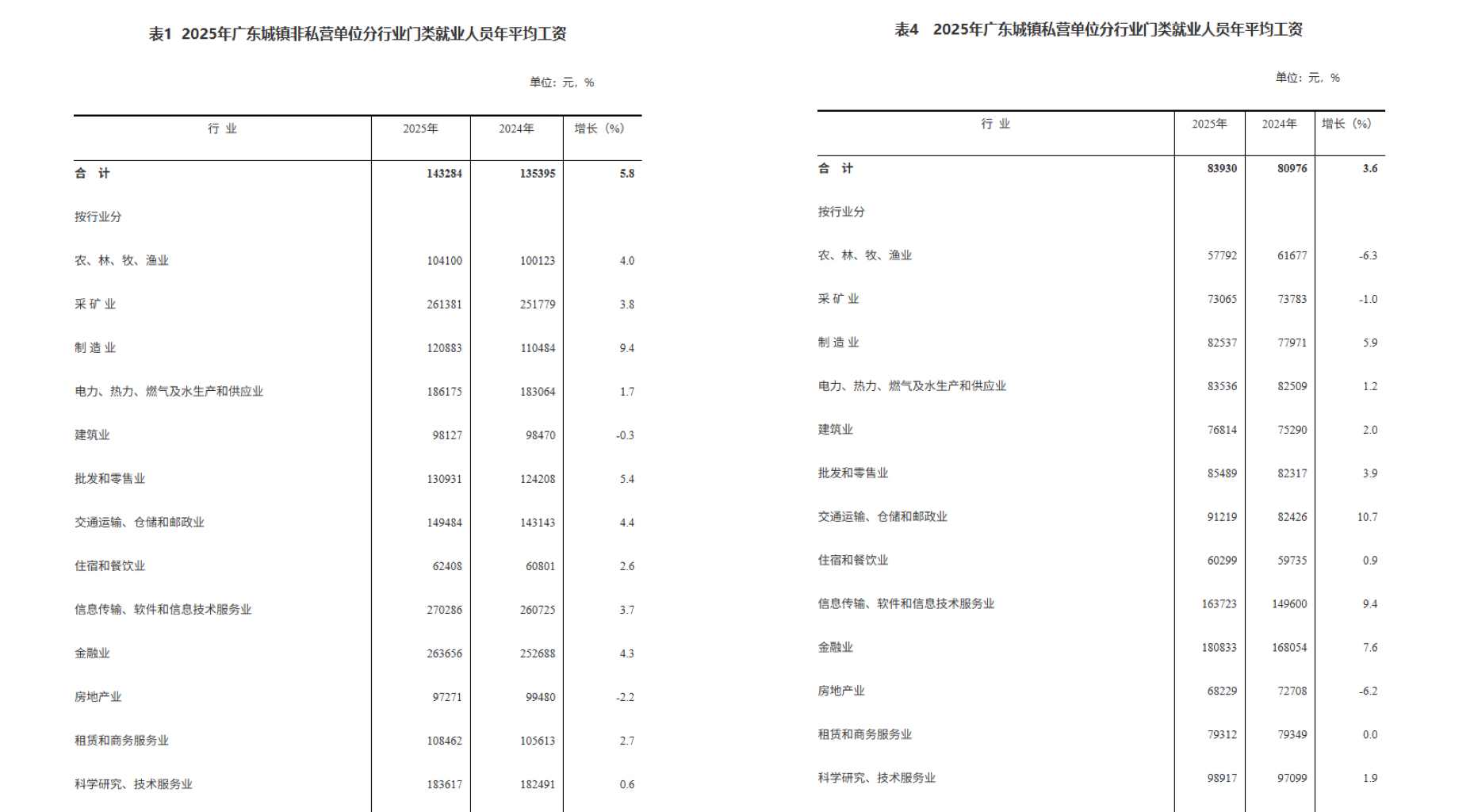 2025年广东各行业平均工资截图