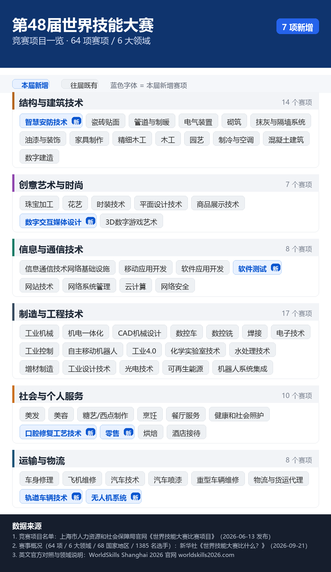 第48届世界大赛项目一览
