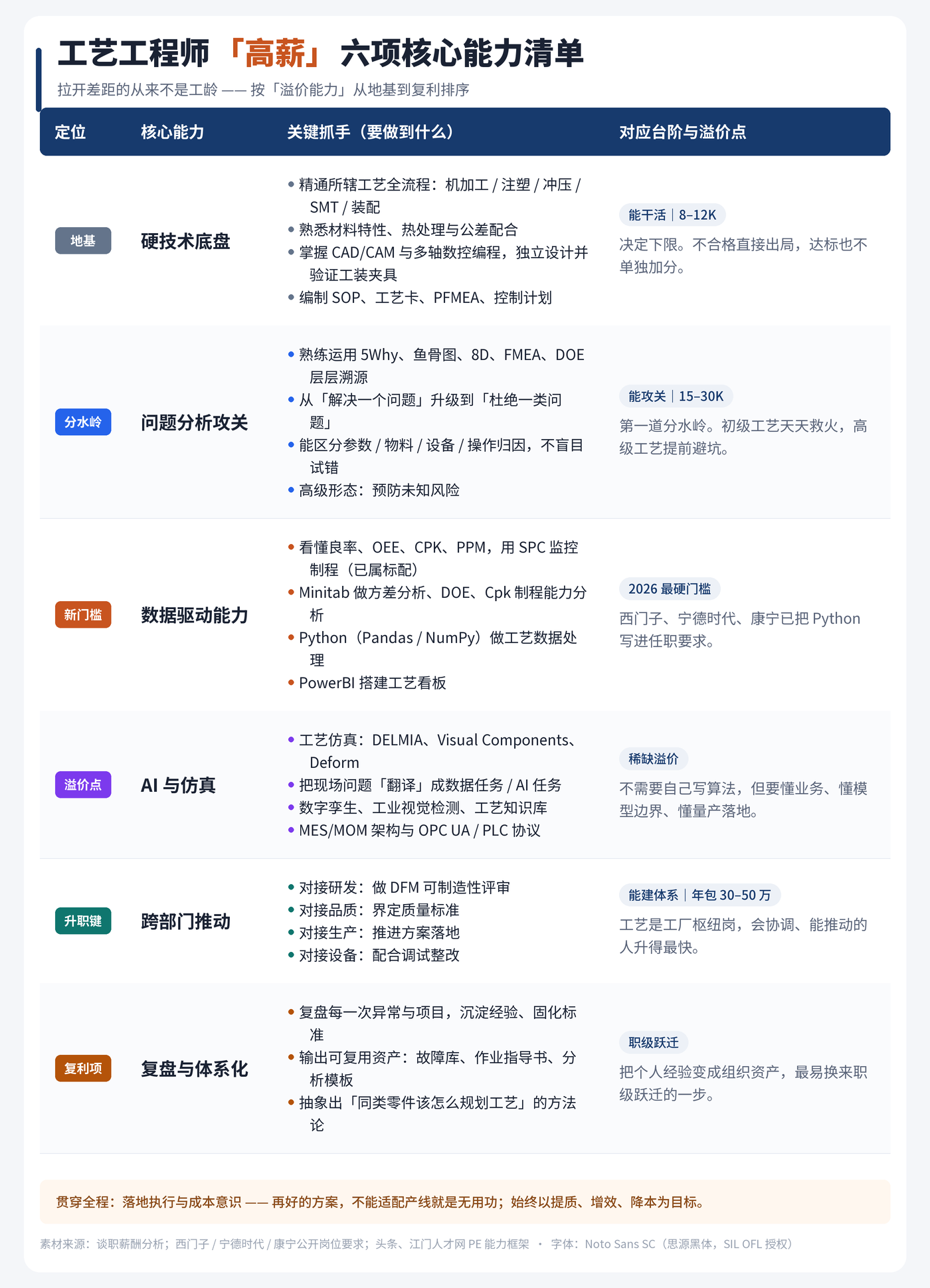高薪工艺工程师能力清单