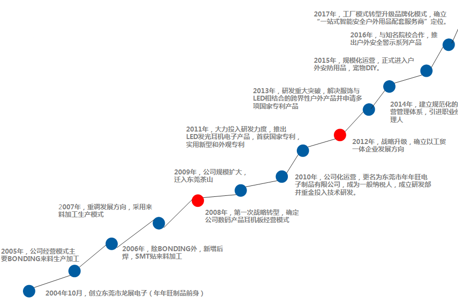 东莞市年年旺智能户外用品有限公司图1