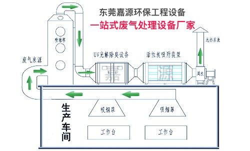 东莞市嘉源环保工程设备有限公司图4