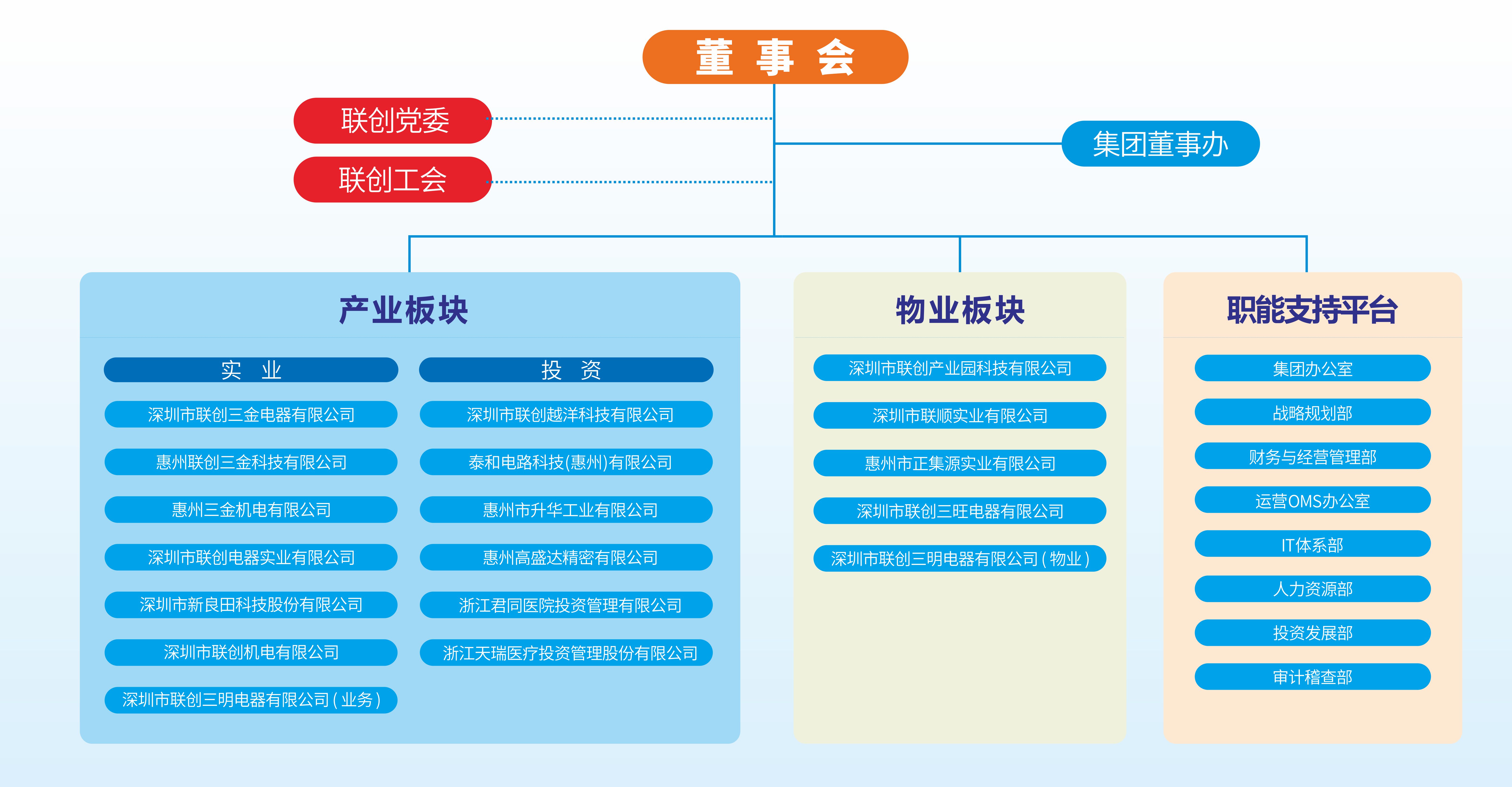 深圳市联创科技集团有限公司图3