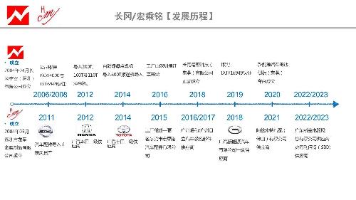 東莞市宏乘銘汽車配件有限公司圖2